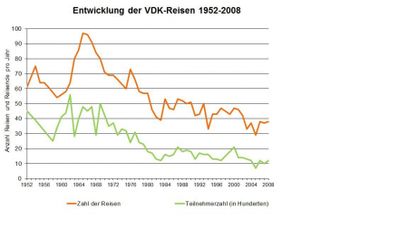 Berechnet nach den Angaben in den jährlichen Tätigkeitsberichten des VDK-Bundesvorstands von 1952 bis 2008