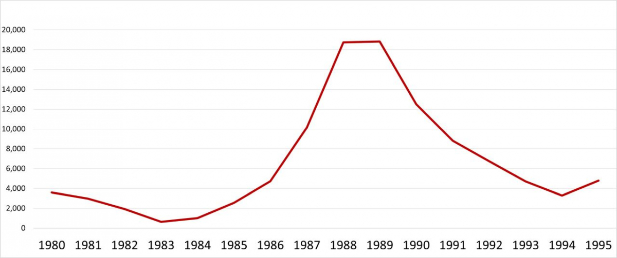 Zahl der Asylfälle am Frankfurter Flughafen 1980–1995 (Eigene Grafik, Angaben basierend auf den Jahresberichten des Flughafensozialdienstes)