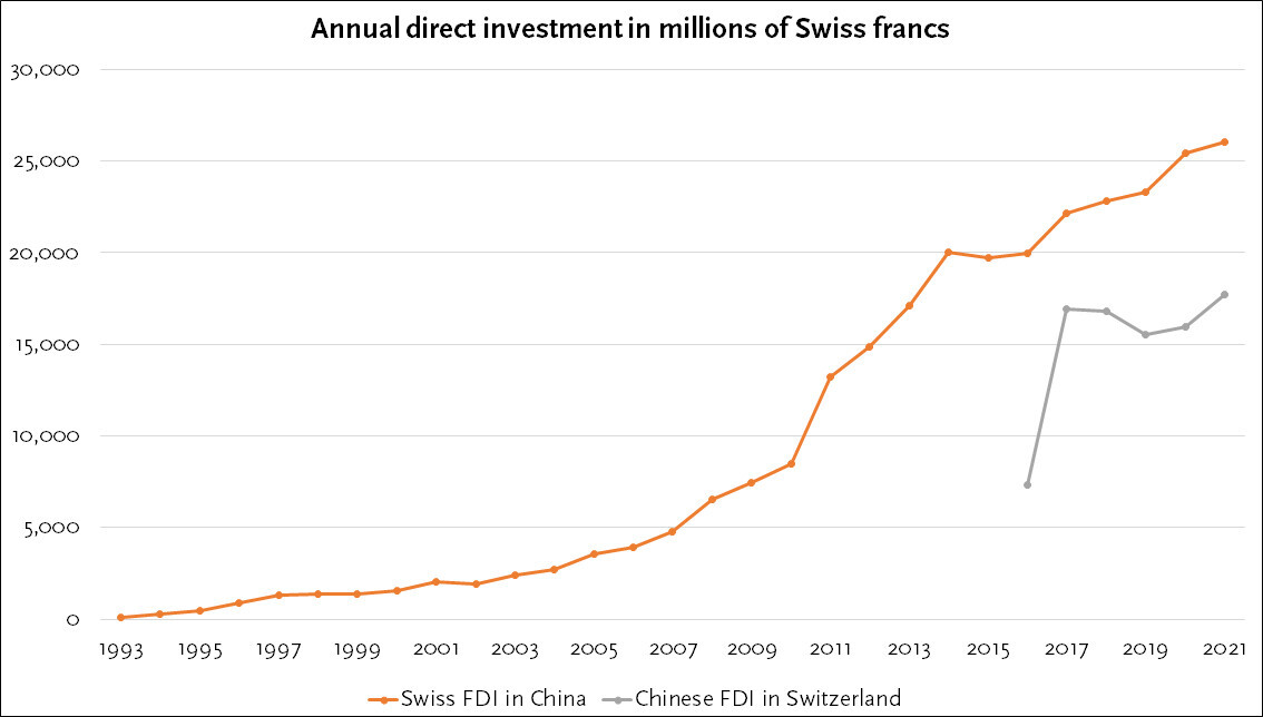 Annual FDI between Switzerland and China 1993–2021 (in million CHF). There is a discrepancy between data from the National Bureau of Statistics of China (NBSC) and the Swiss National Bank (SNB), likely due to the NBSC considering only ›actually used‹ FDI. The NBSC does not provide specific information on Chinese FDI in Switzerland. (graphic by Niklaus Remund based on SNB, Direct Investment, 2023, 3 August 2023, URL: https://data.snb.ch/de/topics/aube/doc/explanations_aube_fdi)