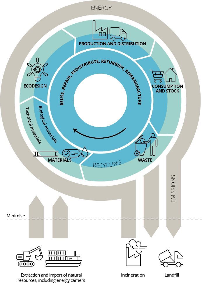 Circular Economy in construction aims to ›close the loop‹ or keep building materials in use as long as possible to minimise the environmental impact of new construction. This limits the need for extracting new resources and lowers the emissions and amounts of waste generated by a linear process of material production, construction, demolition and wasting. (European Environment Agency, <https://www.eea.europa.eu/soer/2020/soer-2020-visuals/circular-economy-system-diagram/view>) Circular Economy in construction aims to ›close the loop‹ or keep building materials in use as long as possible to minimise the environmental impact of new construction. This limits the need for extracting new resources and lowers the emissions and amounts of waste generated by a linear process of material production, construction, demolition and wasting. (European Environment Agency, <https://www.eea.europa.eu/soer/2020/soer-2020-visuals/circular-economy-system-diagram/view>)