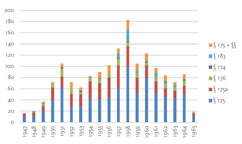 Anklagen/Urteile in Frankfurt am Main nach Straftatbeständen im Jahresvergleich. »§ 175 + §§« steht für Strafverfahren, bei denen es neben § 175 noch um andere Delikte wie zum Beispiel Diebstahl oder Erpressung ging.