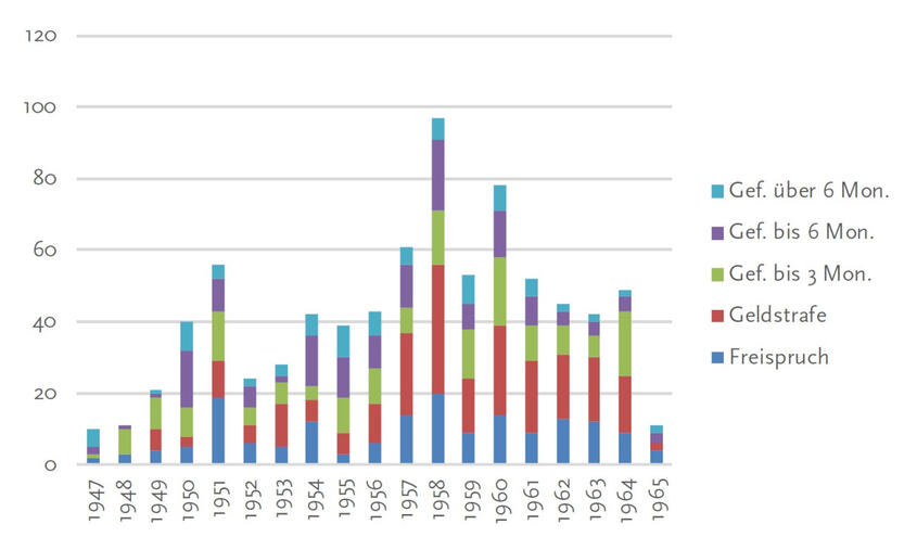 Freisprüche und Strafmaß in Prozessen wegen »einfacher« Homosexualität nach § 175